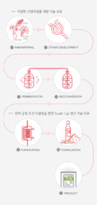 CJ제일제당 발효 공정